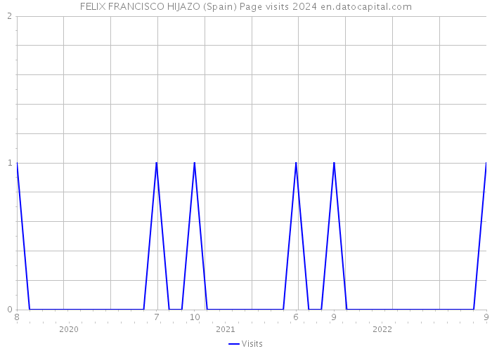 FELIX FRANCISCO HIJAZO (Spain) Page visits 2024 