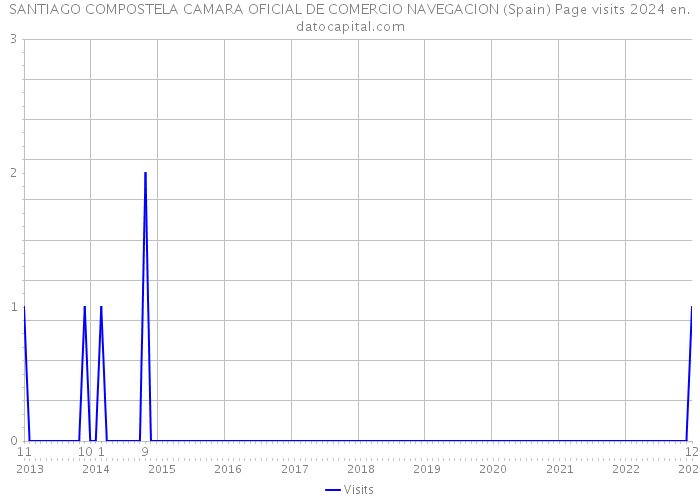 SANTIAGO COMPOSTELA CAMARA OFICIAL DE COMERCIO NAVEGACION (Spain) Page visits 2024 