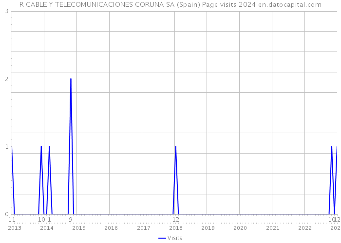 R CABLE Y TELECOMUNICACIONES CORUNA SA (Spain) Page visits 2024 