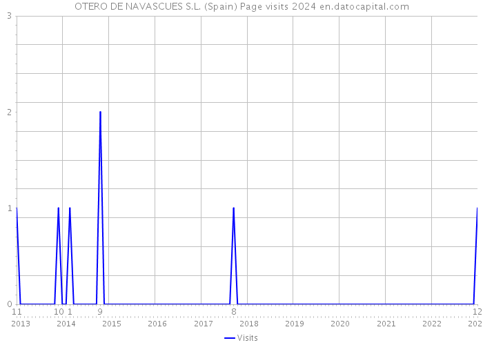 OTERO DE NAVASCUES S.L. (Spain) Page visits 2024 