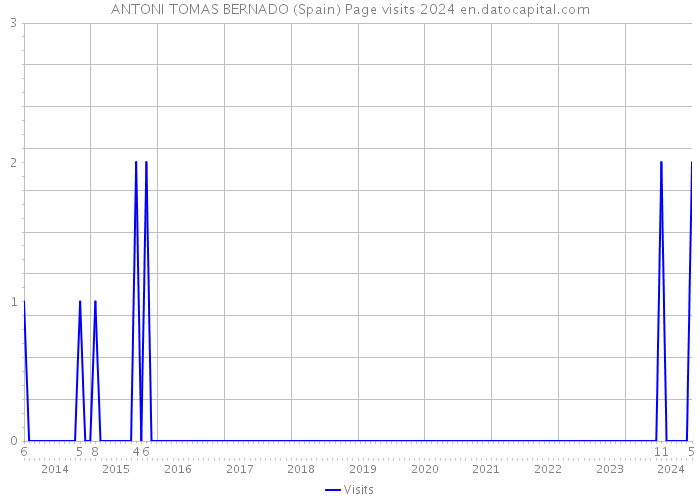 ANTONI TOMAS BERNADO (Spain) Page visits 2024 