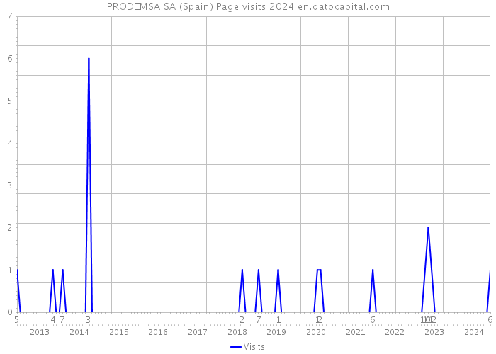 PRODEMSA SA (Spain) Page visits 2024 