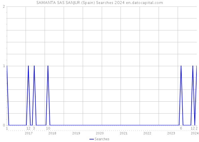 SAMANTA SAS SANJUR (Spain) Searches 2024 