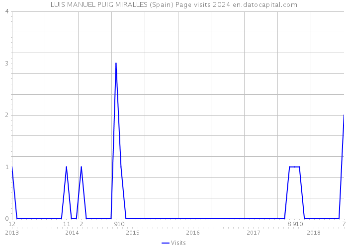 LUIS MANUEL PUIG MIRALLES (Spain) Page visits 2024 