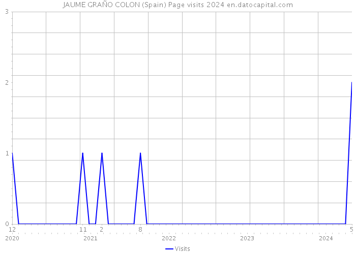 JAUME GRAÑO COLON (Spain) Page visits 2024 