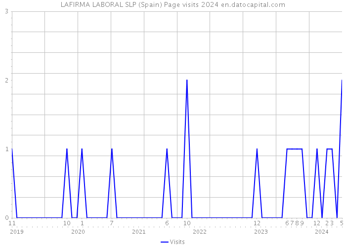 LAFIRMA LABORAL SLP (Spain) Page visits 2024 