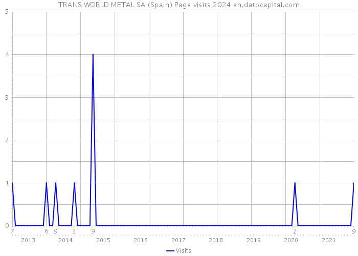 TRANS WORLD METAL SA (Spain) Page visits 2024 