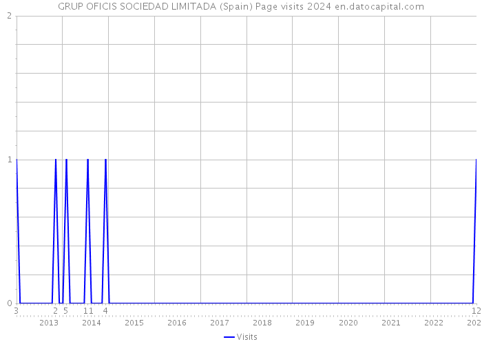 GRUP OFICIS SOCIEDAD LIMITADA (Spain) Page visits 2024 