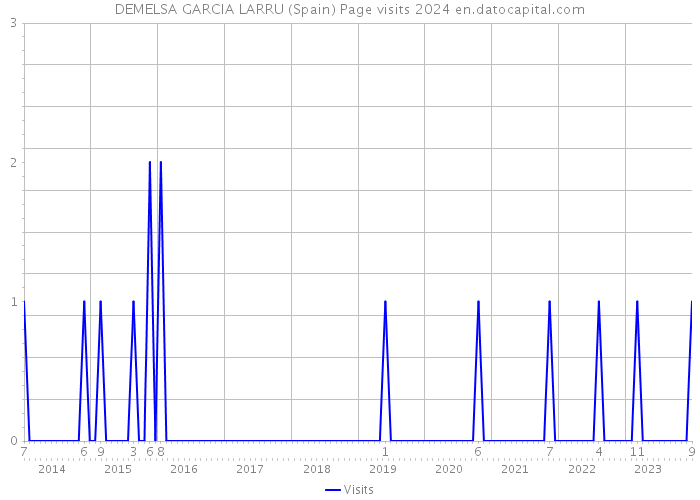 DEMELSA GARCIA LARRU (Spain) Page visits 2024 
