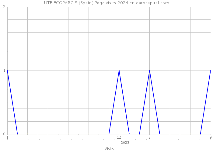 UTE ECOPARC 3 (Spain) Page visits 2024 