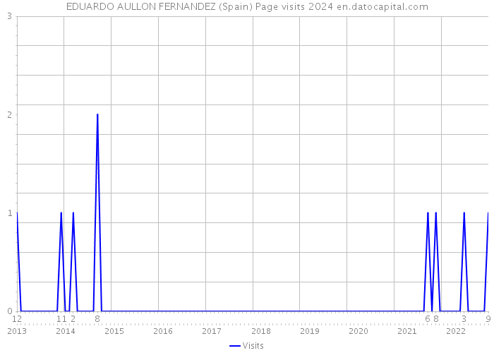 EDUARDO AULLON FERNANDEZ (Spain) Page visits 2024 