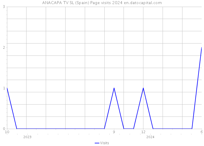 ANACAPA TV SL (Spain) Page visits 2024 