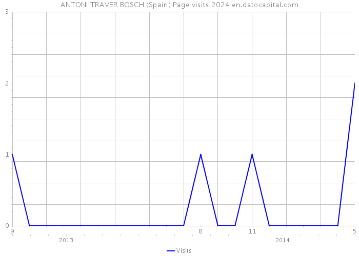 ANTONI TRAVER BOSCH (Spain) Page visits 2024 