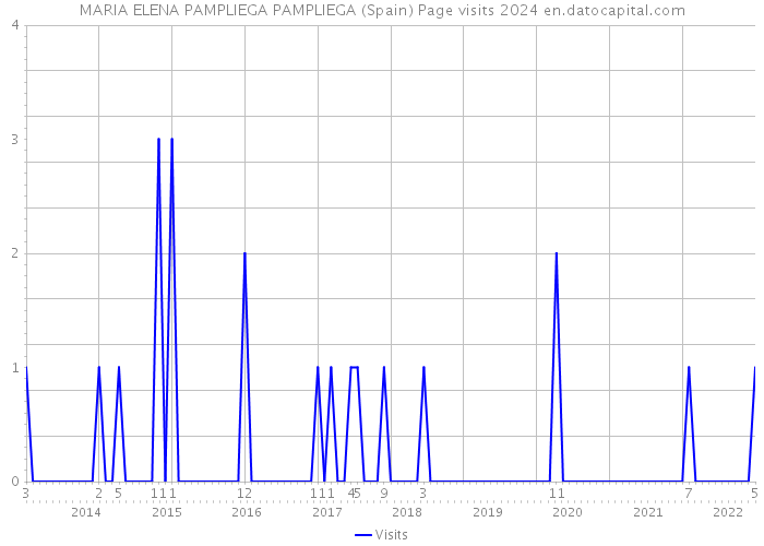 MARIA ELENA PAMPLIEGA PAMPLIEGA (Spain) Page visits 2024 