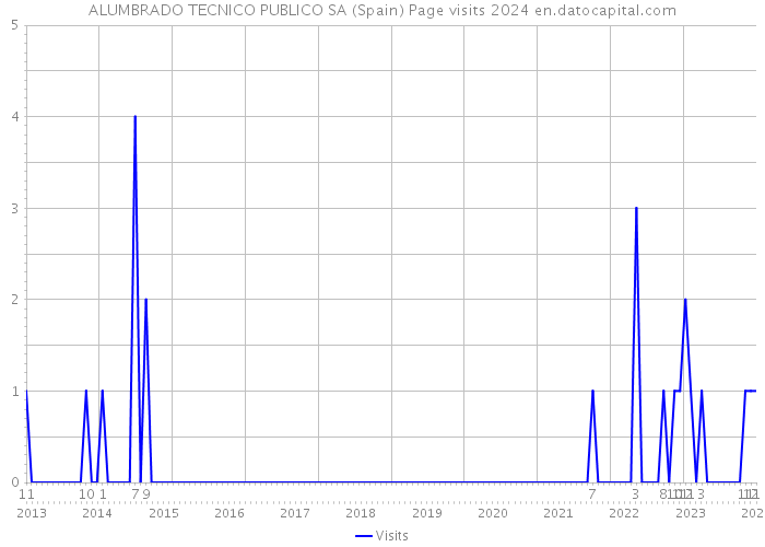 ALUMBRADO TECNICO PUBLICO SA (Spain) Page visits 2024 