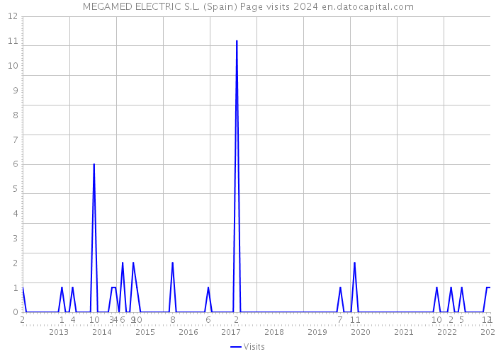 MEGAMED ELECTRIC S.L. (Spain) Page visits 2024 