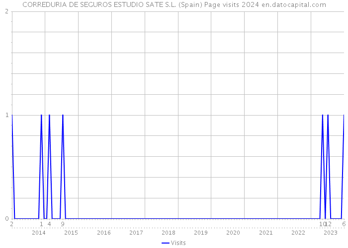 CORREDURIA DE SEGUROS ESTUDIO SATE S.L. (Spain) Page visits 2024 