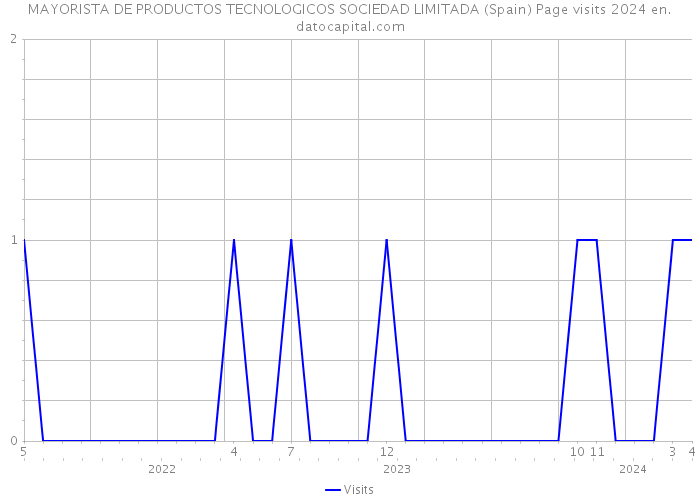 MAYORISTA DE PRODUCTOS TECNOLOGICOS SOCIEDAD LIMITADA (Spain) Page visits 2024 