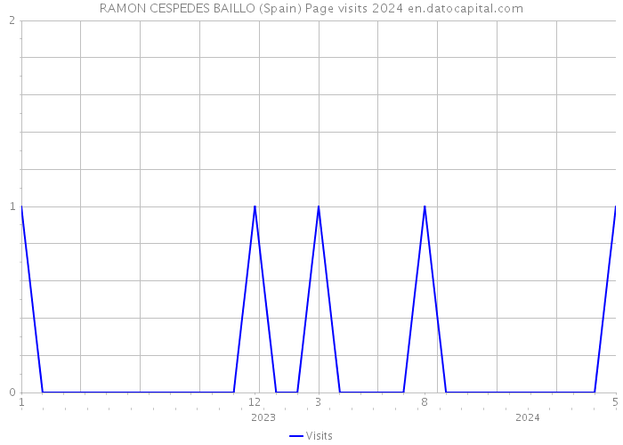 RAMON CESPEDES BAILLO (Spain) Page visits 2024 