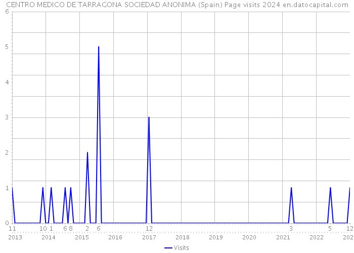 CENTRO MEDICO DE TARRAGONA SOCIEDAD ANONIMA (Spain) Page visits 2024 