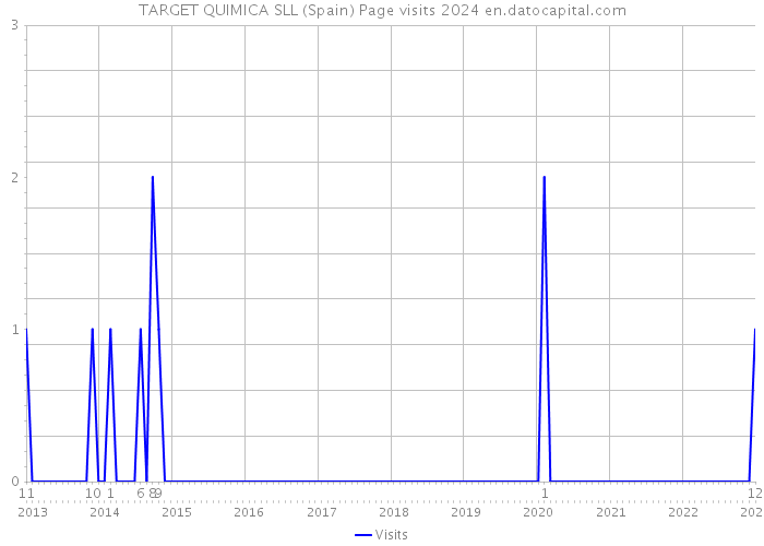 TARGET QUIMICA SLL (Spain) Page visits 2024 