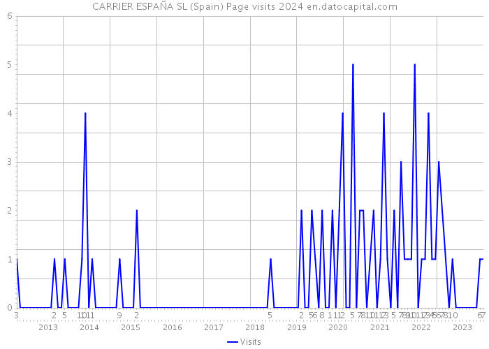 CARRIER ESPAÑA SL (Spain) Page visits 2024 