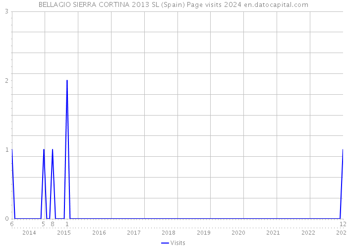 BELLAGIO SIERRA CORTINA 2013 SL (Spain) Page visits 2024 