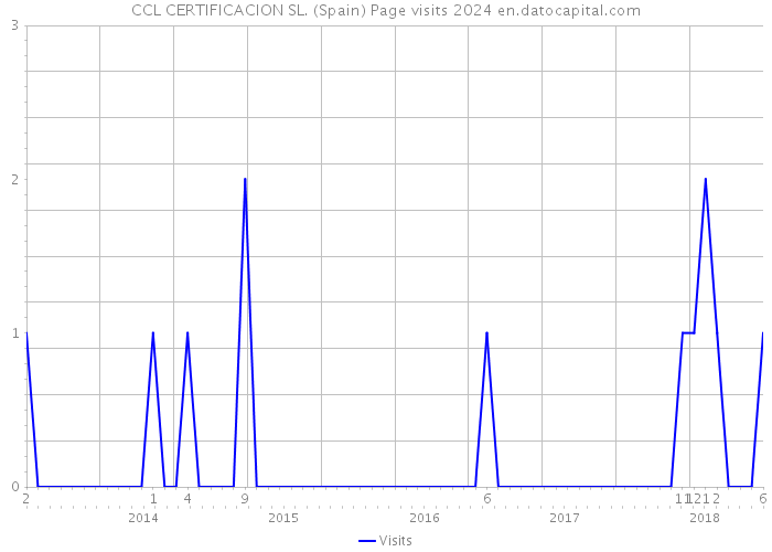 CCL CERTIFICACION SL. (Spain) Page visits 2024 