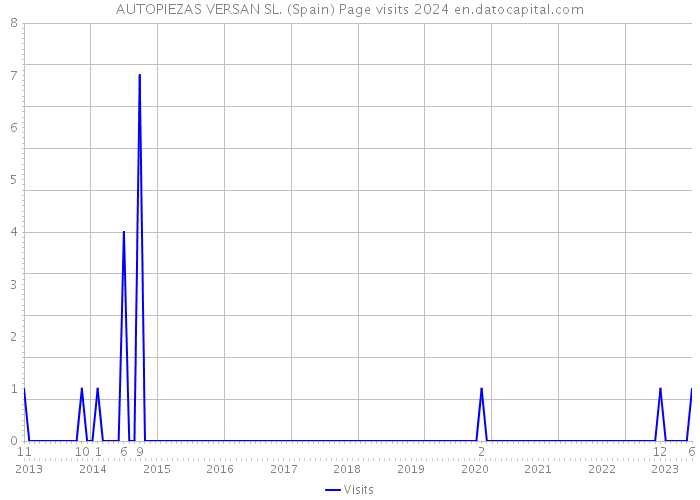 AUTOPIEZAS VERSAN SL. (Spain) Page visits 2024 