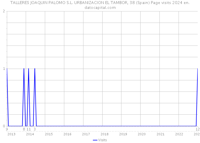 TALLERES JOAQUIN PALOMO S.L. URBANIZACION EL TAMBOR, 38 (Spain) Page visits 2024 