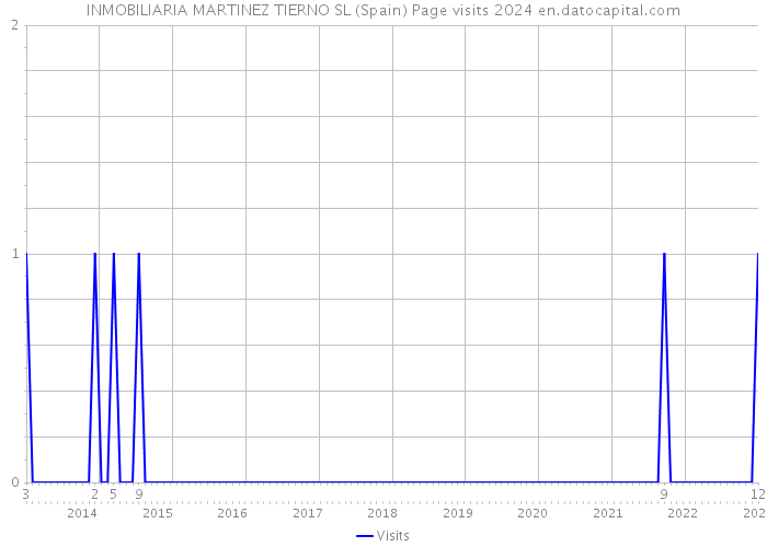 INMOBILIARIA MARTINEZ TIERNO SL (Spain) Page visits 2024 