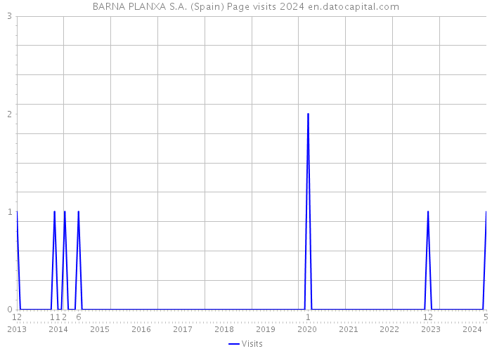 BARNA PLANXA S.A. (Spain) Page visits 2024 