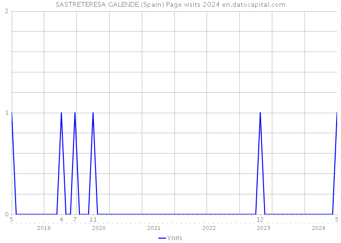 SASTRETERESA GALENDE (Spain) Page visits 2024 