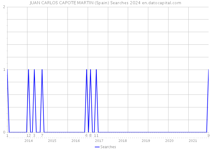JUAN CARLOS CAPOTE MARTIN (Spain) Searches 2024 