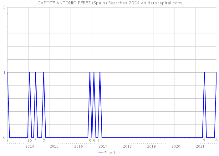 CAPOTE ANTONIO PEREZ (Spain) Searches 2024 