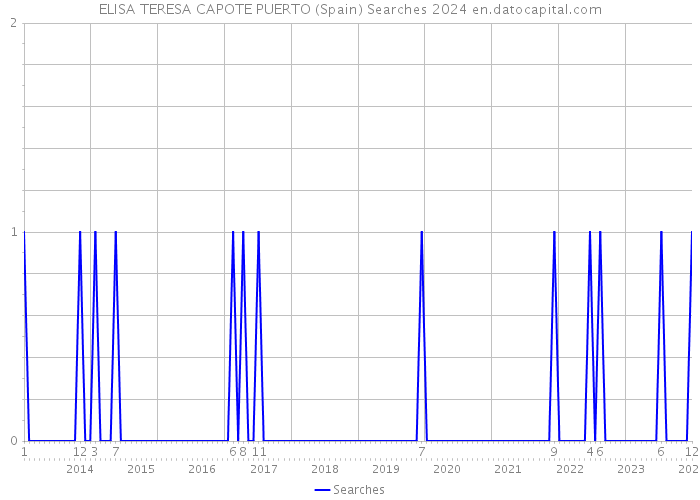 ELISA TERESA CAPOTE PUERTO (Spain) Searches 2024 
