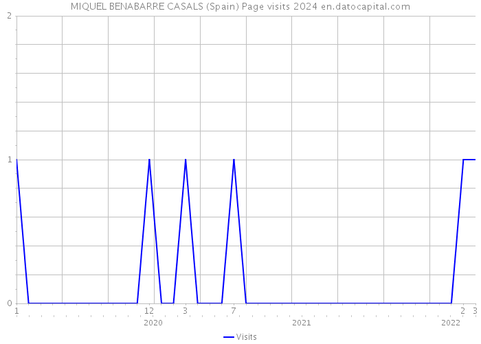 MIQUEL BENABARRE CASALS (Spain) Page visits 2024 