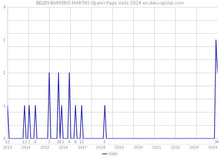 BELEN BARRERO MARTIN (Spain) Page visits 2024 