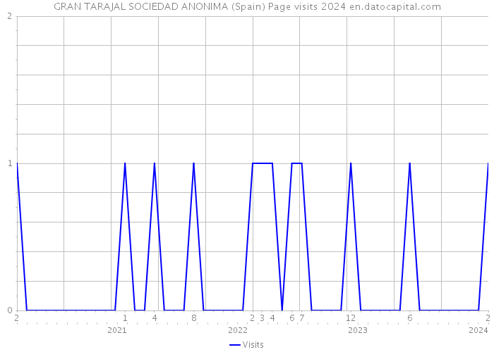 GRAN TARAJAL SOCIEDAD ANONIMA (Spain) Page visits 2024 