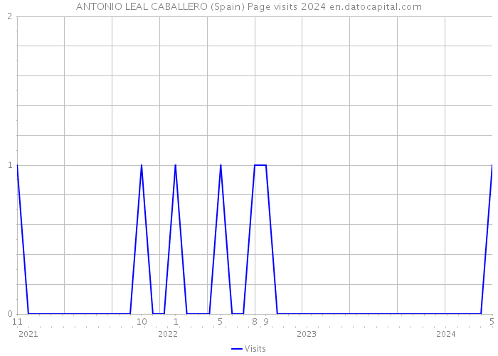 ANTONIO LEAL CABALLERO (Spain) Page visits 2024 