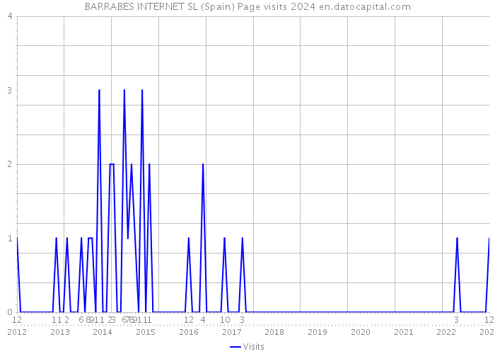 BARRABES INTERNET SL (Spain) Page visits 2024 