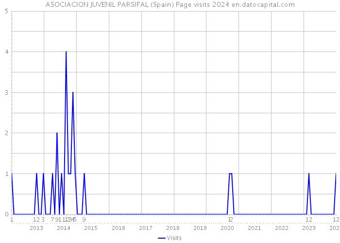 ASOCIACION JUVENIL PARSIFAL (Spain) Page visits 2024 