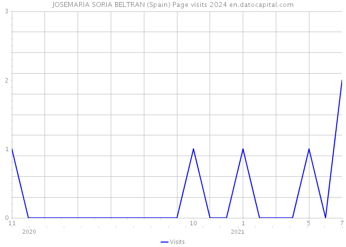 JOSEMARIA SORIA BELTRAN (Spain) Page visits 2024 