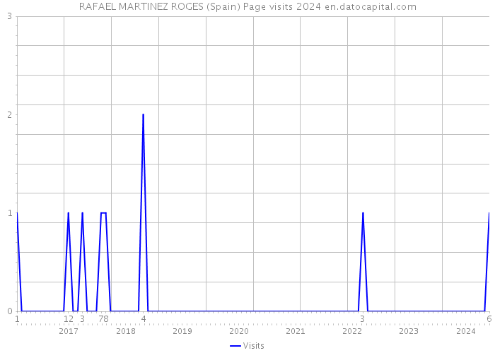 RAFAEL MARTINEZ ROGES (Spain) Page visits 2024 