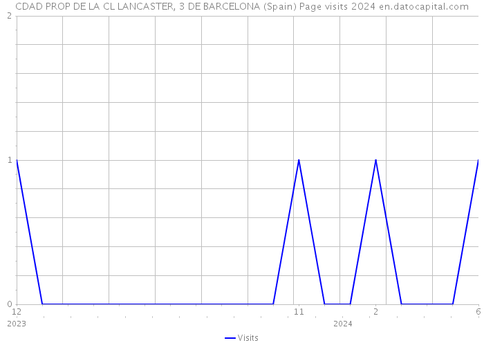 CDAD PROP DE LA CL LANCASTER, 3 DE BARCELONA (Spain) Page visits 2024 