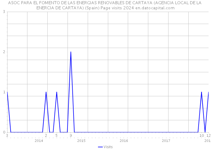 ASOC PARA EL FOMENTO DE LAS ENERGIAS RENOVABLES DE CARTAYA (AGENCIA LOCAL DE LA ENERCIA DE CARTAYA) (Spain) Page visits 2024 