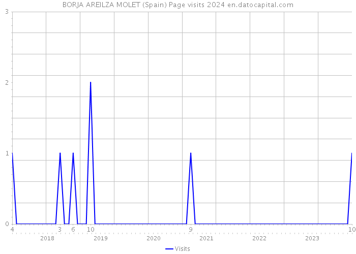 BORJA AREILZA MOLET (Spain) Page visits 2024 