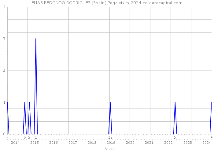 ELIAS REDONDO RODRIGUEZ (Spain) Page visits 2024 