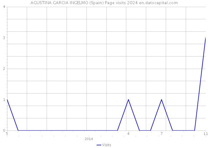 AGUSTINA GARCIA INGELMO (Spain) Page visits 2024 