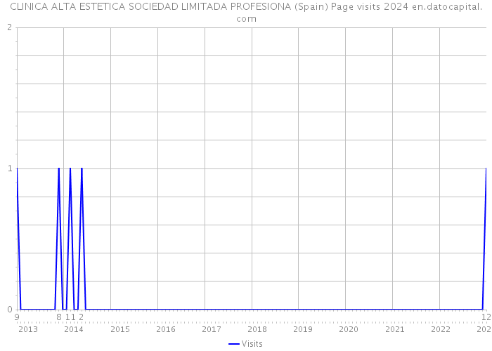 CLINICA ALTA ESTETICA SOCIEDAD LIMITADA PROFESIONA (Spain) Page visits 2024 